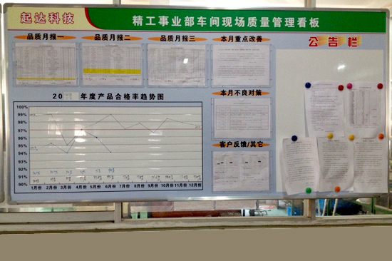 品質(zhì)管理看板